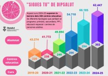 El programa «Sigues tu» de Dipsalut es consolida i supera els 300 centres educatius