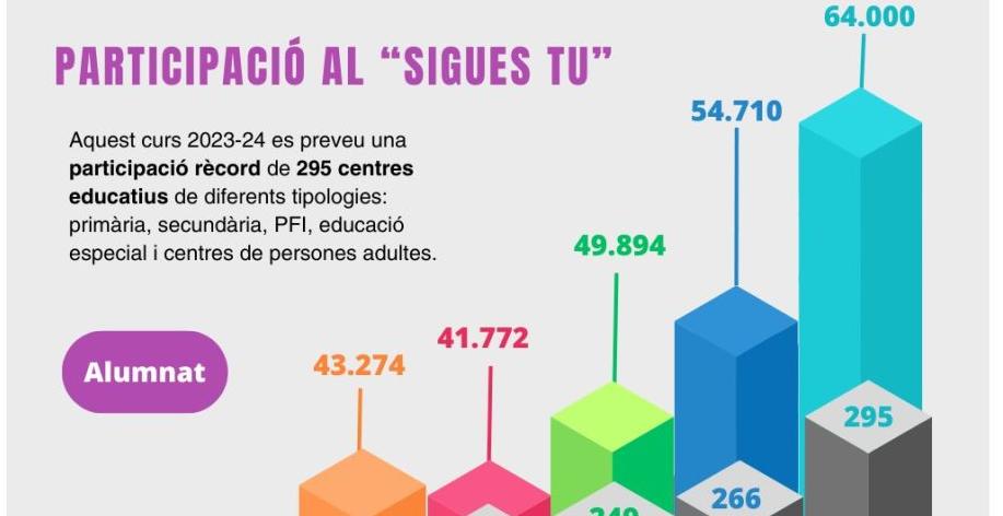 Participació rècord dels centres educatius al programa “Sigues Tu” de Dipsalut
