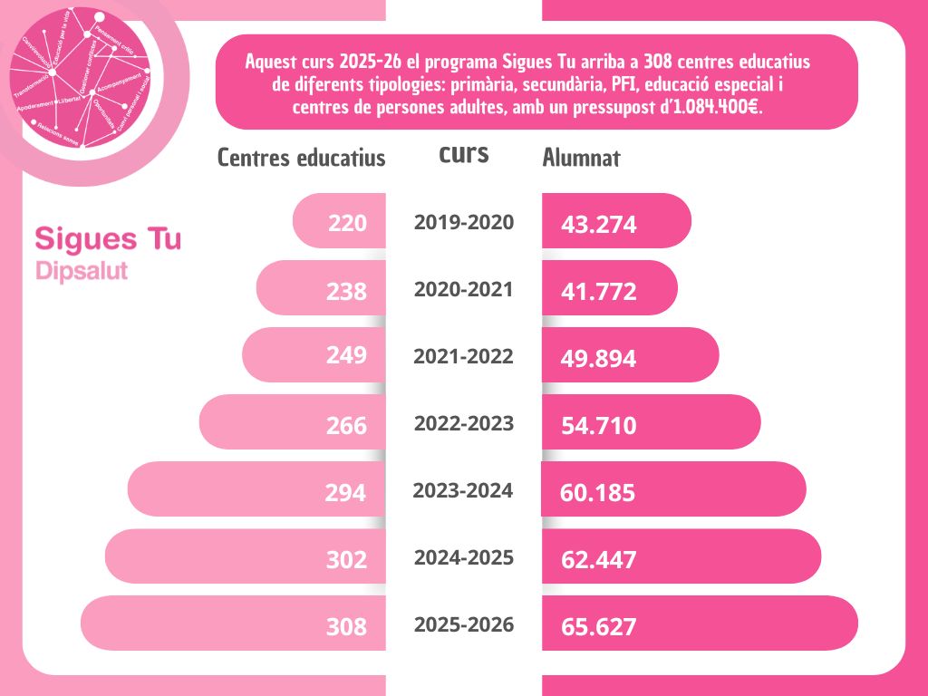 Gràfic d'evolució 2009/2026 de la participació al programa "Sigues Tu" de Dipsalut