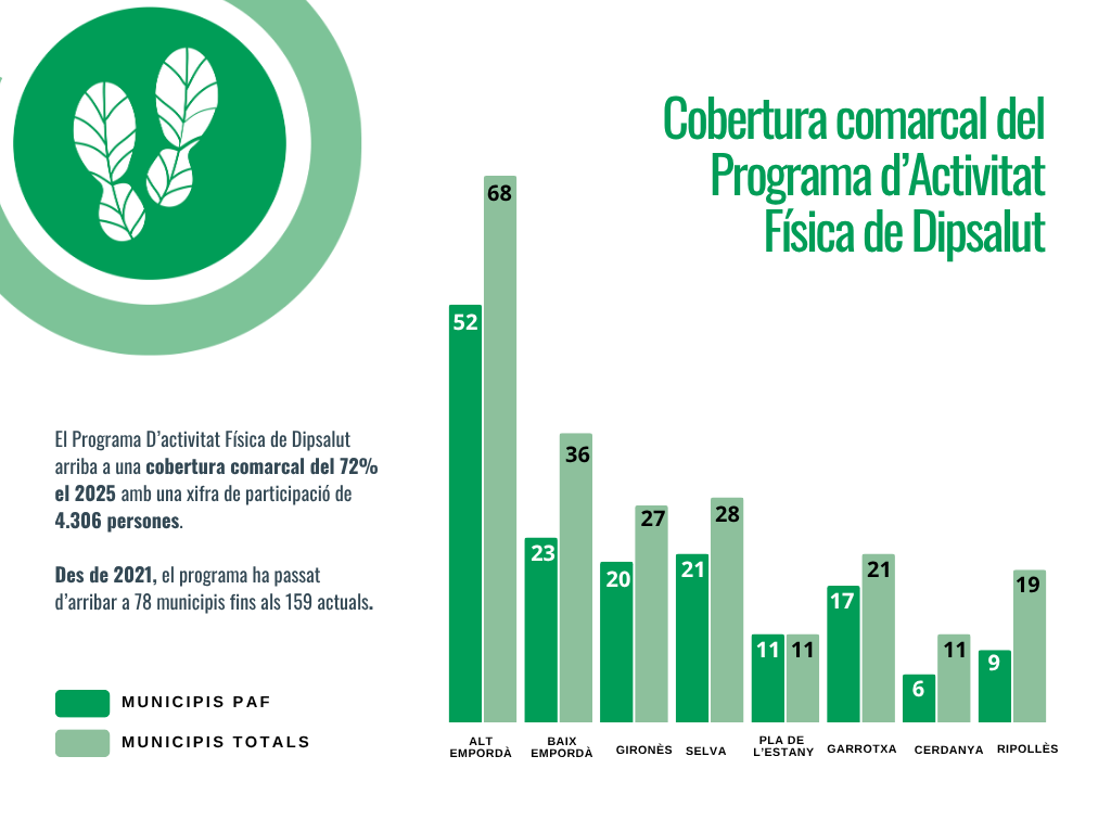 Gràfic de la cobertura comarcal 2025 del Programa d'Activitat Física de Dipsalut