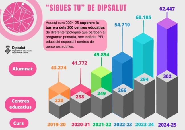 Gràfic participació 2019-2025 al programa "Sigues tu" de Dipsalut