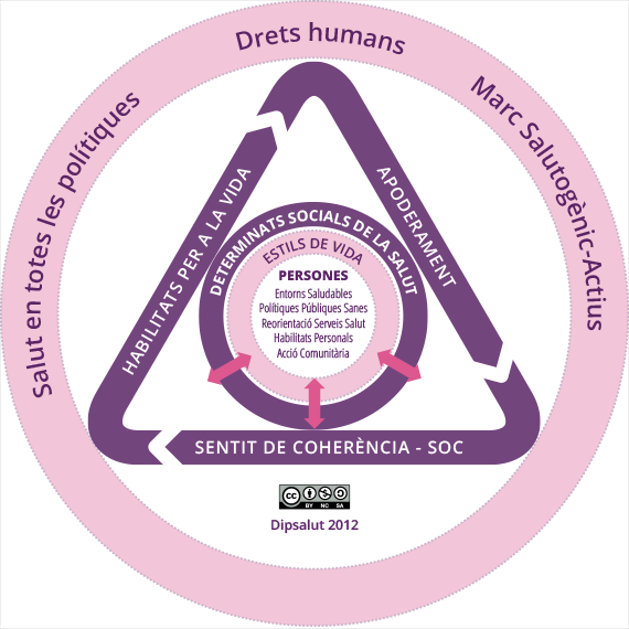 Marc conceptual de promoció de la salut de Dipsalut