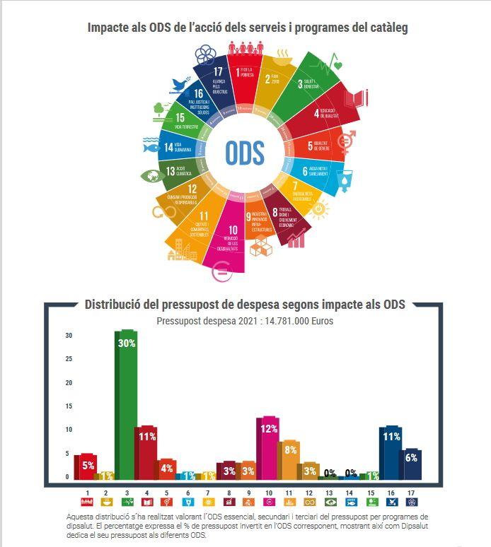 Gràfic de la distribució del pressupost 2021 segons impacte sobre els ODS