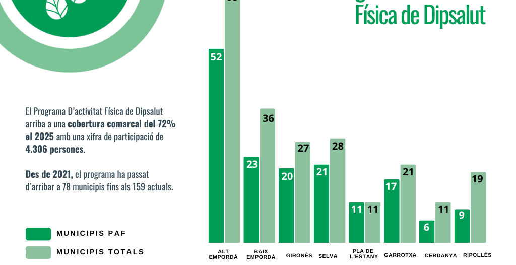 Gràfic de la cobertura comarcal 2025 del Programa d'Activitat Física de Dipsalut